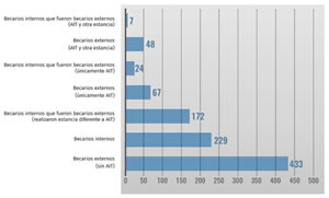 Personal de investigación del INEEL que participó en los Programas de Becarios Internos y Externos en el periodo 1999 a junio de 2019 (980 investigadores).